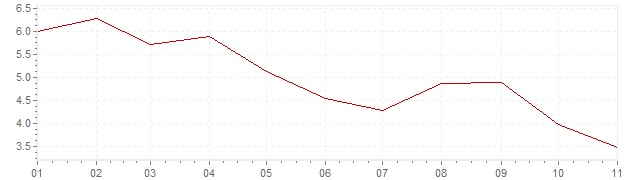 Graphik - Inflation Frankreich 2023 (VPI)