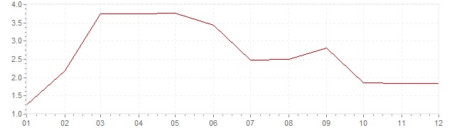 Graphik - Inflation Allemagne 1956 (IPC)