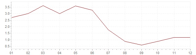 Graphik - Inflation Allemagne 1958 (IPC)