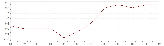 Graphik - Inflation Allemagne 1959 (IPC)