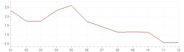 Graphik - Inflation Allemagne 1960 (IPC)