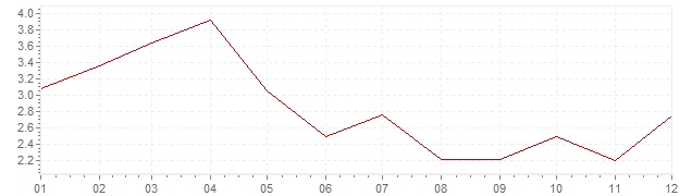 Graphik - Inflation Allemagne 1962 (IPC)