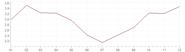 Grafico - inflazione Germania 1963 (CPI)