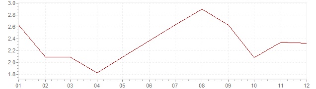 Graphik - Inflation Allemagne 1964 (IPC)