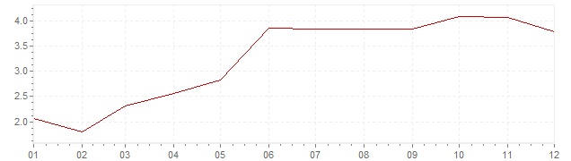 Grafico - inflazione Germania 1965 (CPI)