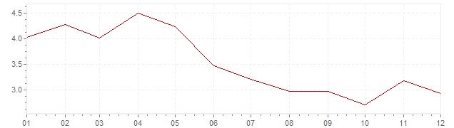 Graphik - Inflation Allemagne 1966 (IPC)