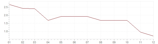 Grafico - inflazione Germania 1967 (CPI)