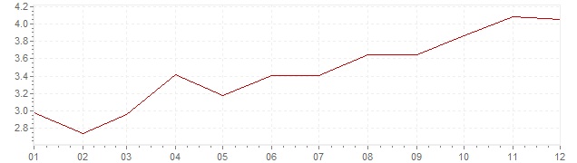 Graphik - Inflation Allemagne 1970 (IPC)