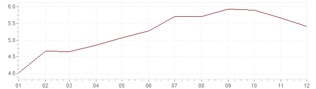 Graphik - Inflation Allemagne 1971 (IPC)