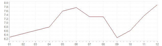 Gráfico – inflação na Alemanha em 1973 (IPC)