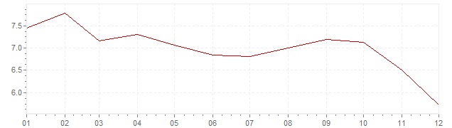 Grafico - inflazione Germania 1974 (CPI)