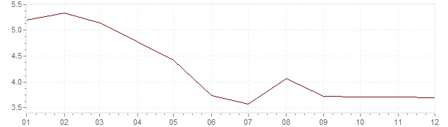 Grafico - inflazione Germania 1976 (CPI)