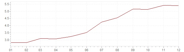 Graphik - Inflation Allemagne 1979 (IPC)