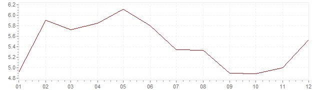 Graphik - Inflation Allemagne 1980 (IPC)