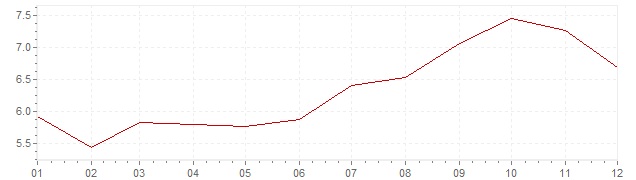 Grafico - inflazione Germania 1981 (CPI)