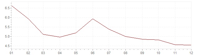 Graphik - Inflation Allemagne 1982 (IPC)