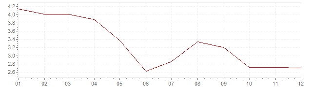 Graphik - Inflation Allemagne 1983 (IPC)