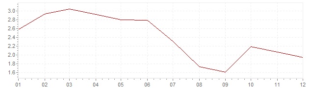 Grafico - inflazione Germania 1984 (CPI)