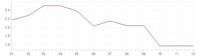 Grafico - inflazione Germania 1985 (CPI)