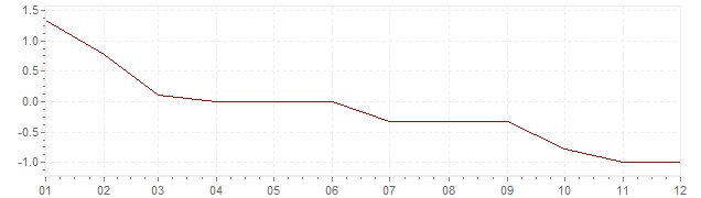 Graphik - Inflation Allemagne 1986 (IPC)