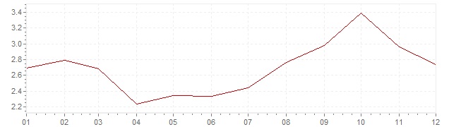 Grafico - inflazione Germania 1990 (CPI)