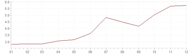 Grafico - inflazione Germania 1991 (CPI)