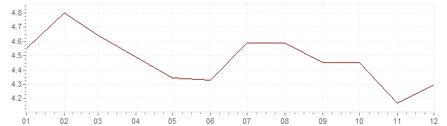 Graphik - Inflation Allemagne 1993 (IPC)