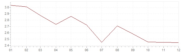 Graphik - Inflation Allemagne 1994 (IPC)