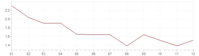 Graphik - Inflation Allemagne 1995 (IPC)