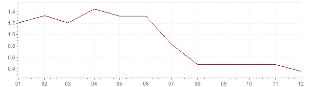 Graphik - Inflation Allemagne 1998 (IPC)