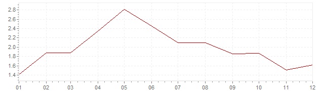 Chart - inflation Germany 2001 (CPI)