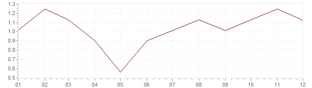 Graphik - Inflation Allemagne 2003 (IPC)