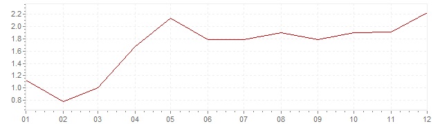Graphik - Inflation Allemagne 2004 (IPC)