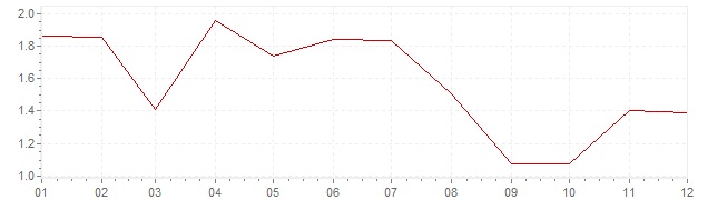 Graphik - Inflation Allemagne 2006 (IPC)