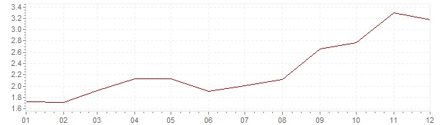 Gráfico - inflación de Alemania en 2007 (IPC)