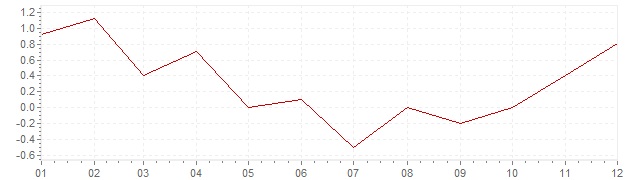 Graphik - Inflation Allemagne 2009 (IPC)
