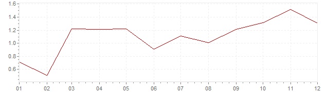 Grafico - inflazione Germania 2010 (CPI)
