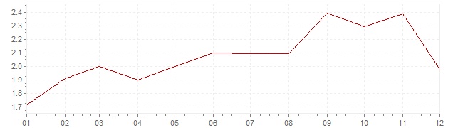 Graphik - Inflation Allemagne 2011 (IPC)