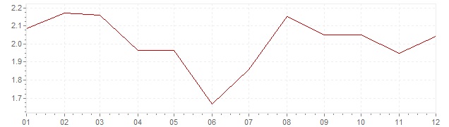 Grafico - inflazione Germania 2012 (CPI)