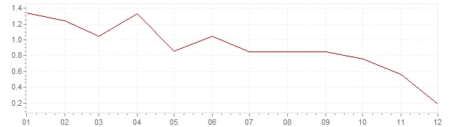 Graphik - Inflation Allemagne 2014 (IPC)