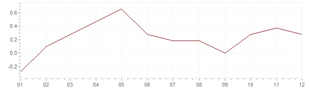 Graphik - Inflation Allemagne 2015 (IPC)