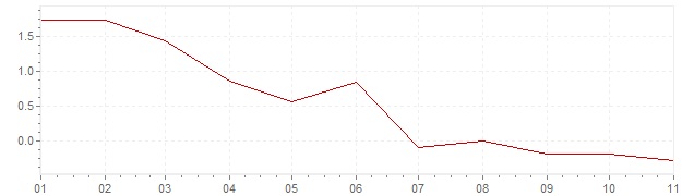 Chart - inflation Germany 2020 (CPI)