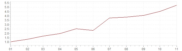 Grafico - inflazione Germania 2021 (CPI)