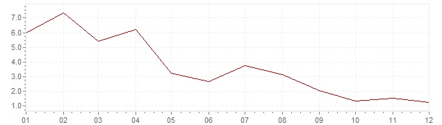Graphik - Inflation Grèce 1956 (IPC)