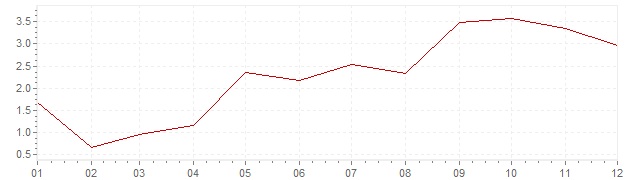 Gráfico - inflación de Grecia en 1957 (IPC)
