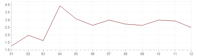 Gráfico - inflación de Grecia en 1959 (IPC)
