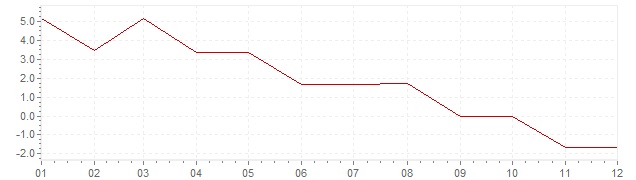 Chart - inflation Greece 1967 (CPI)