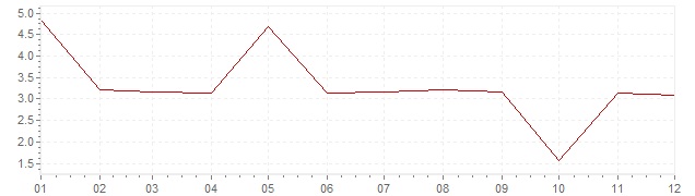 Gráfico - inflación de Grecia en 1971 (IPC)