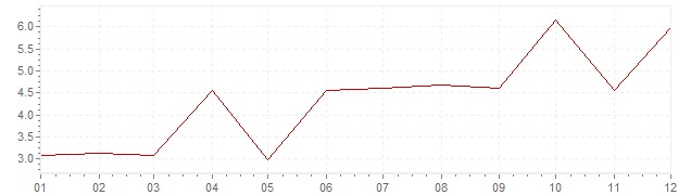 Chart - inflation Greece 1972 (CPI)