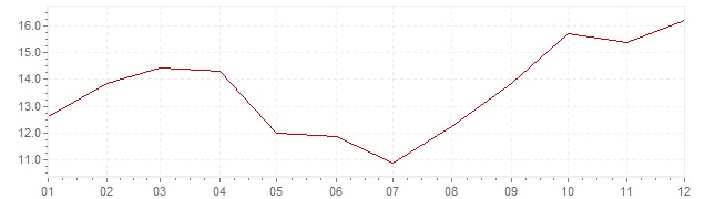 Graphik - Inflation Griechenland 1975 (VPI)